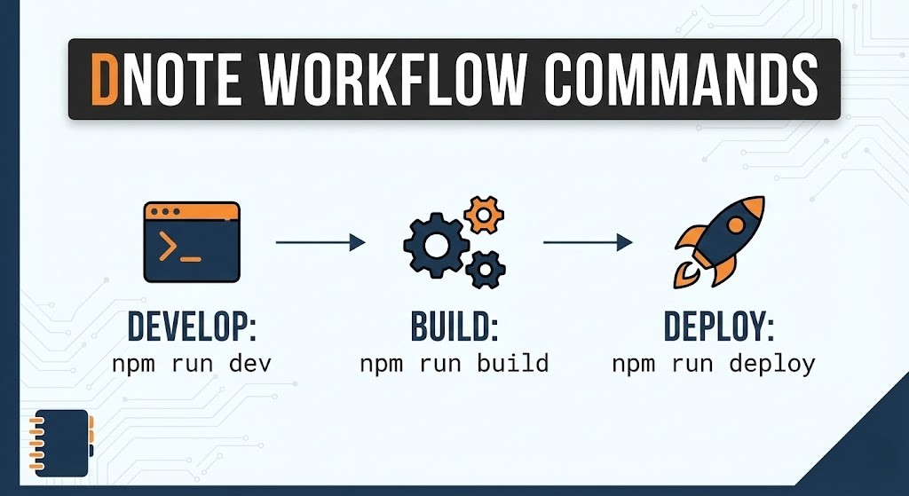 DNOTE Workflow Commands